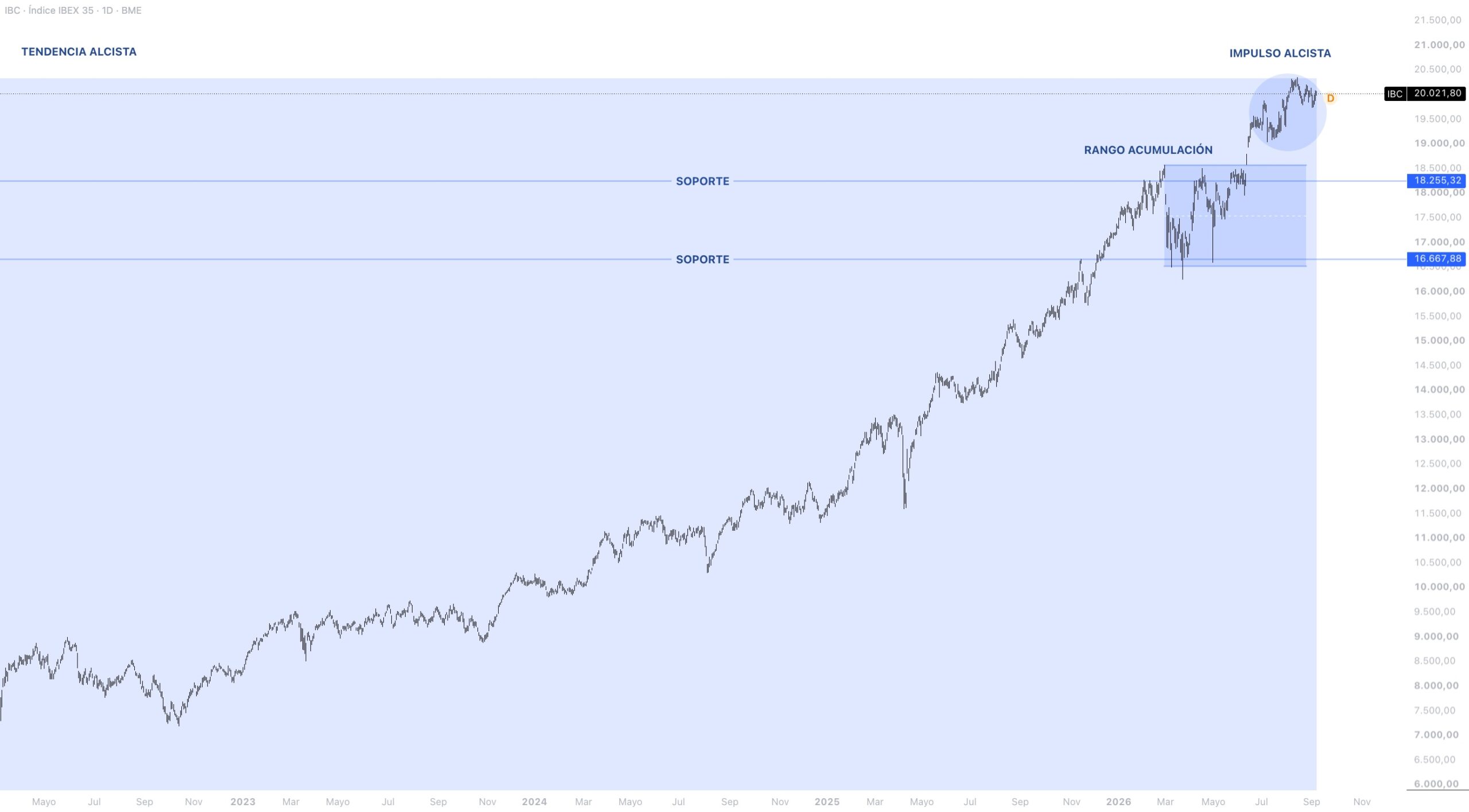 Contexto estructural IBEX 35