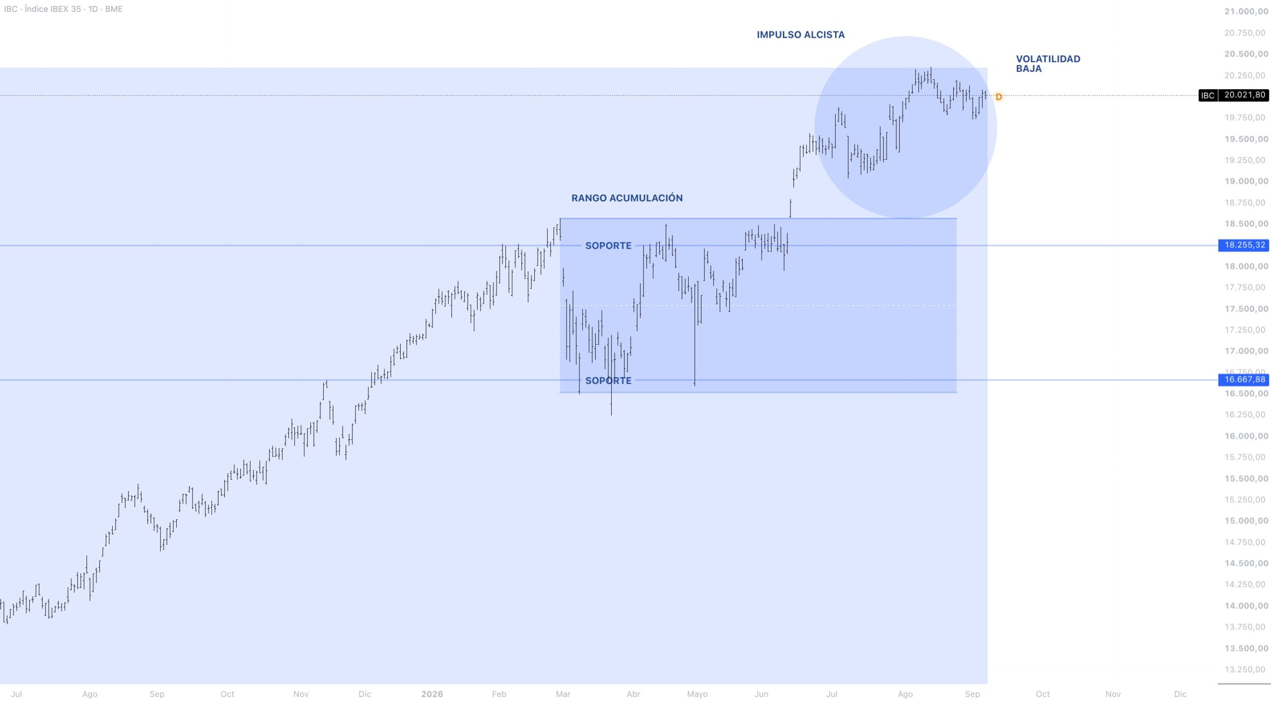 Anatomía del precio IBEX 35