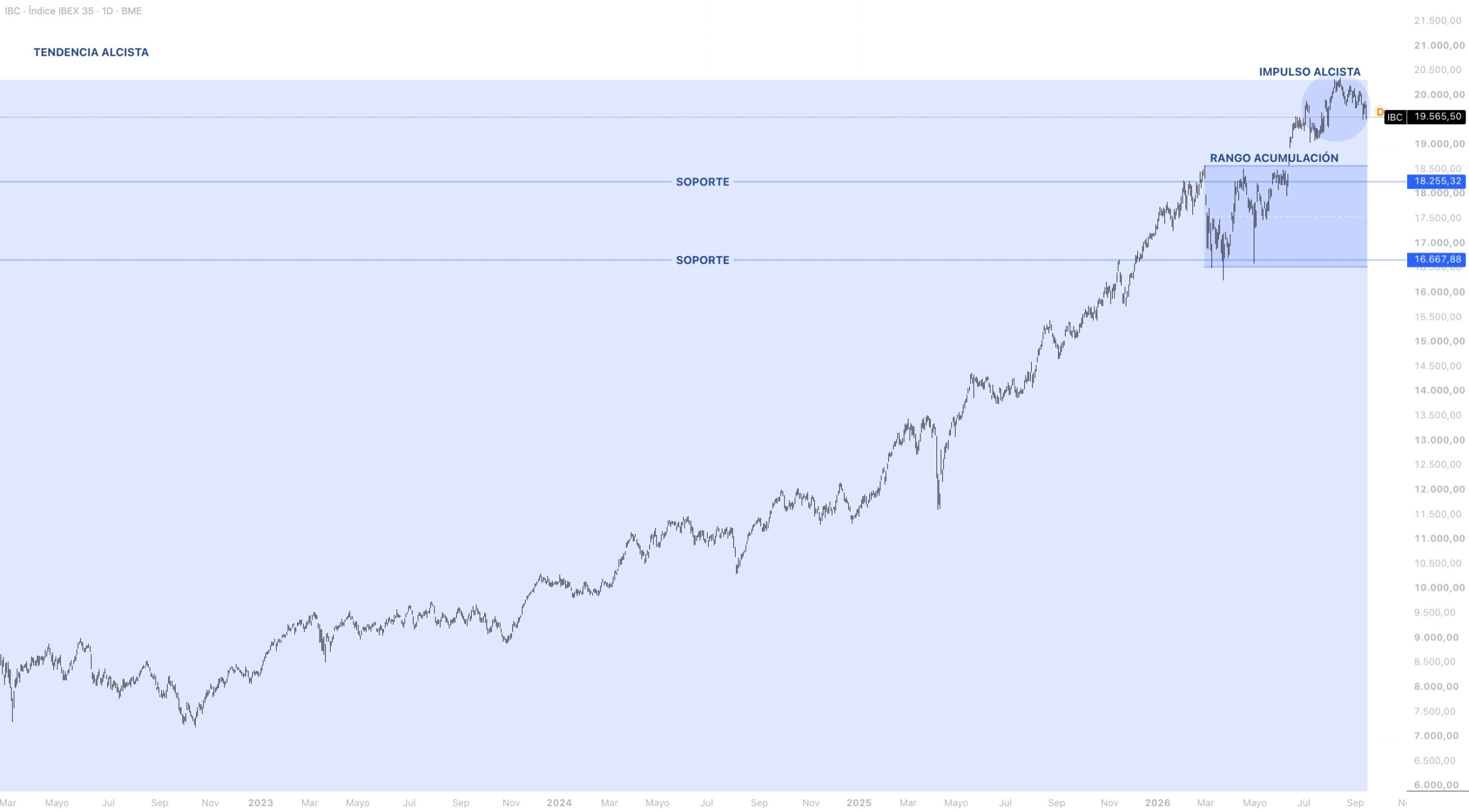 Contexto estructural IBEX 35