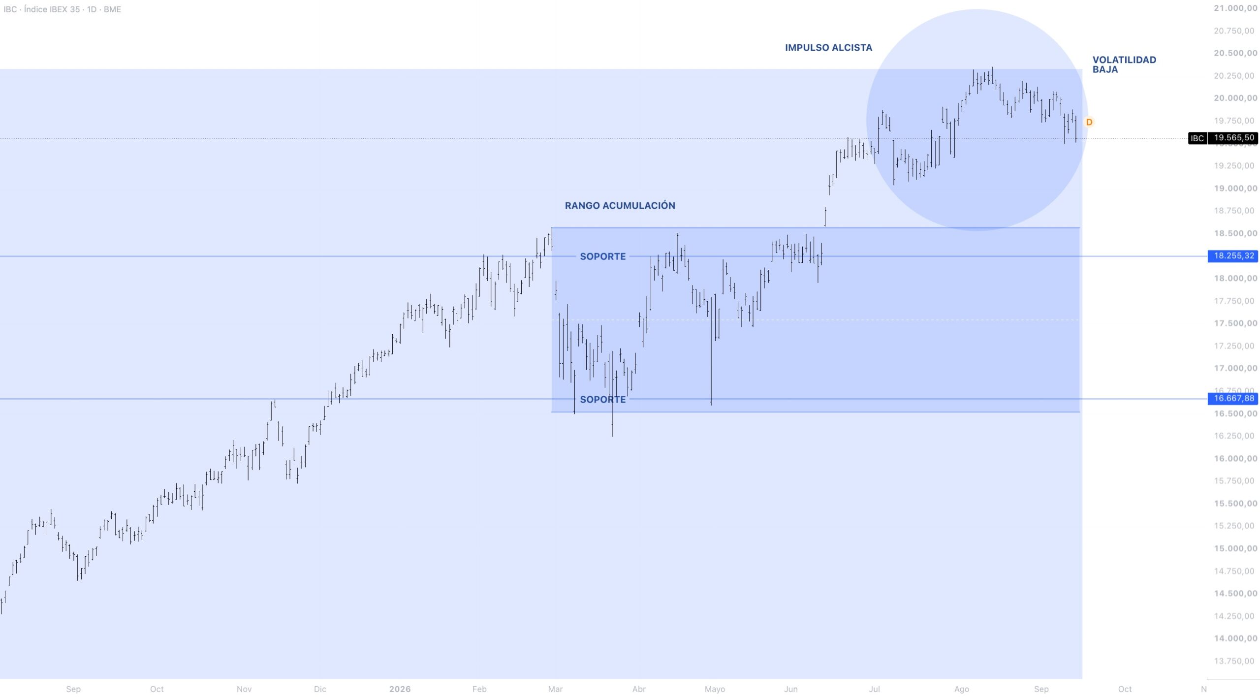 Anatomía del precio IBEX 35