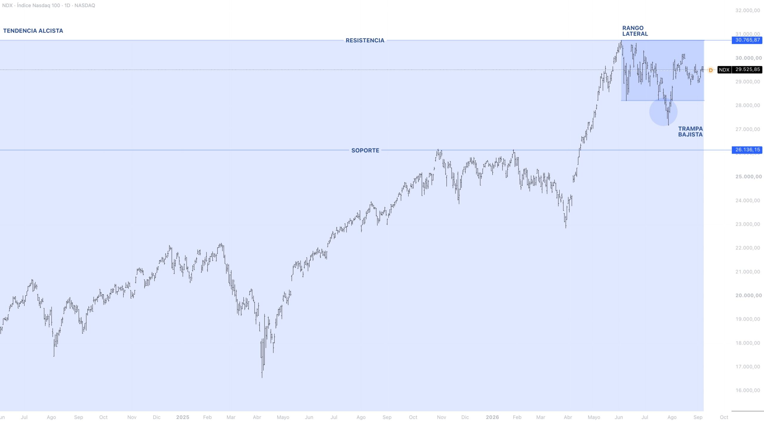 Contexto estructural NASDAQ 100
