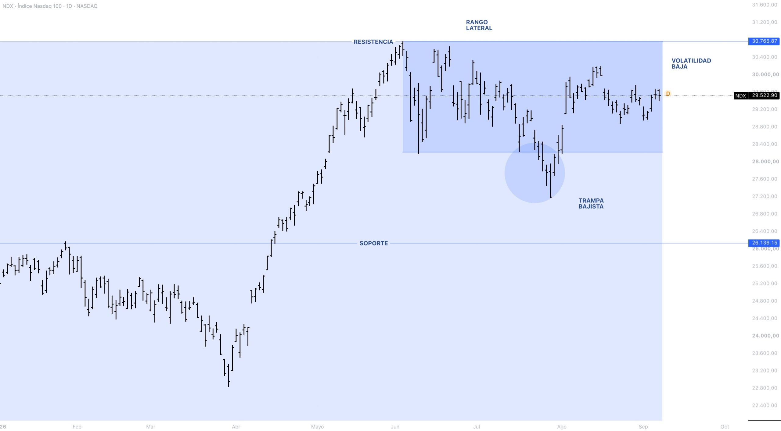 Anatomía del precio NASDAQ 100
