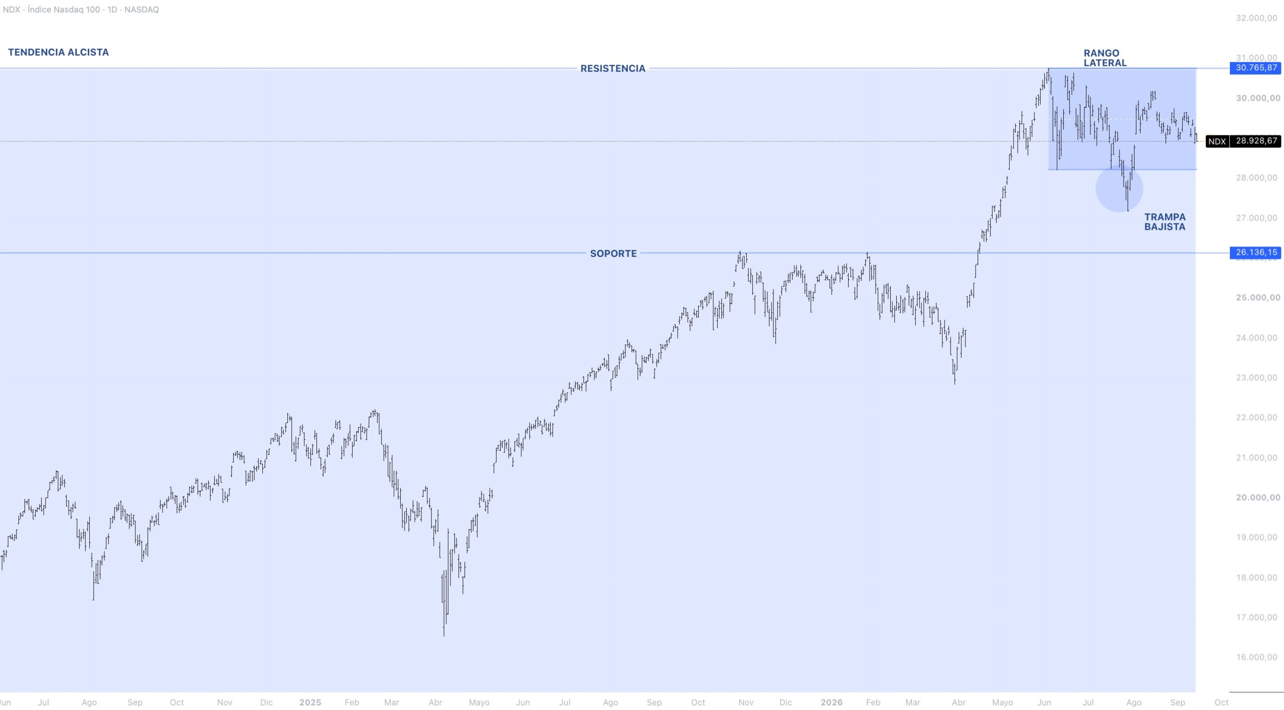 Contexto estructural NASDAQ 100