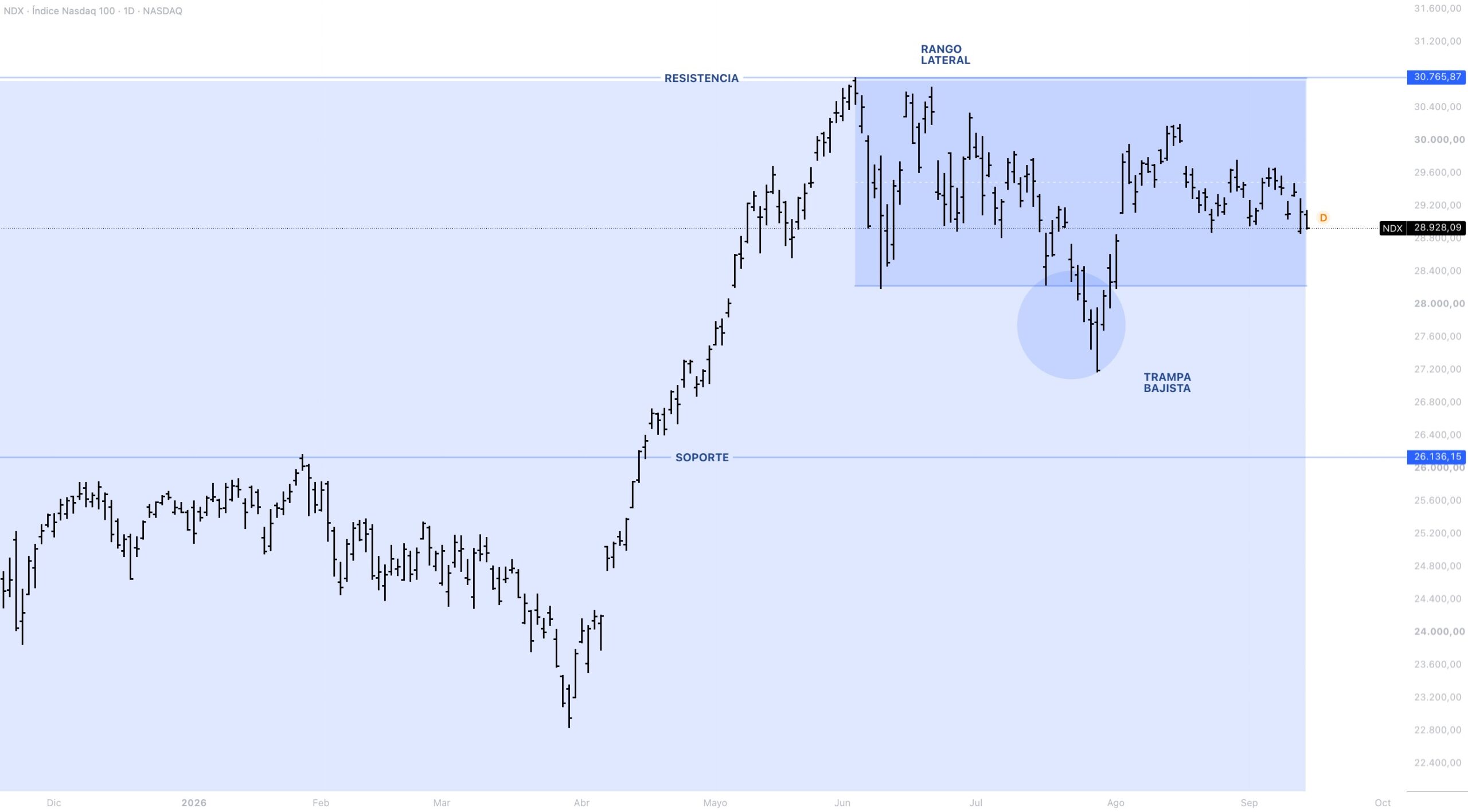 Anatomía del precio NASDAQ 100