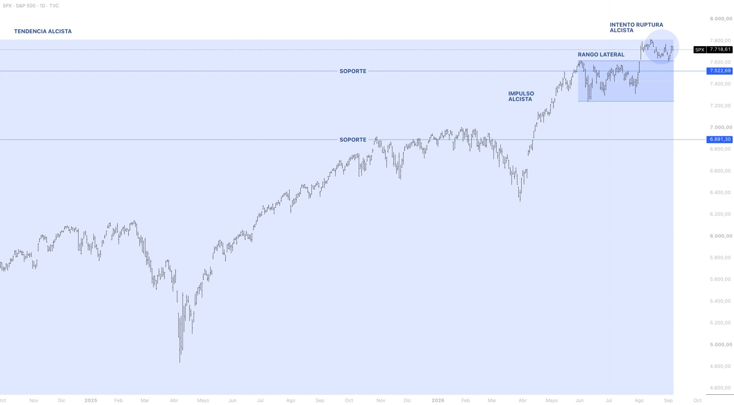 Contexto estructural S&P 500