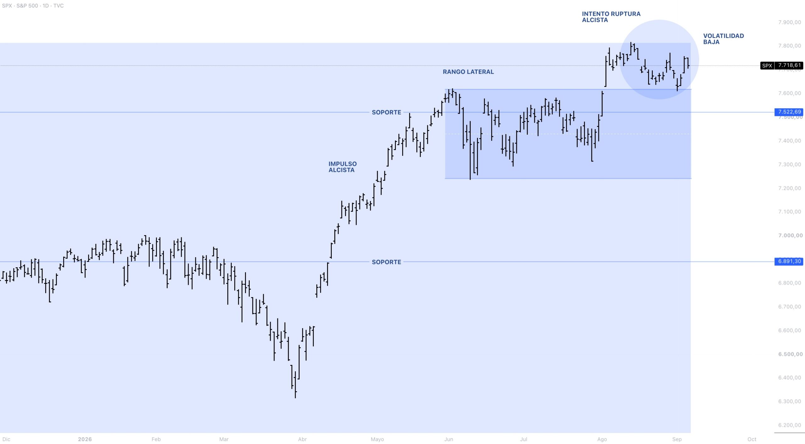 Anatomía del precio S&P 500