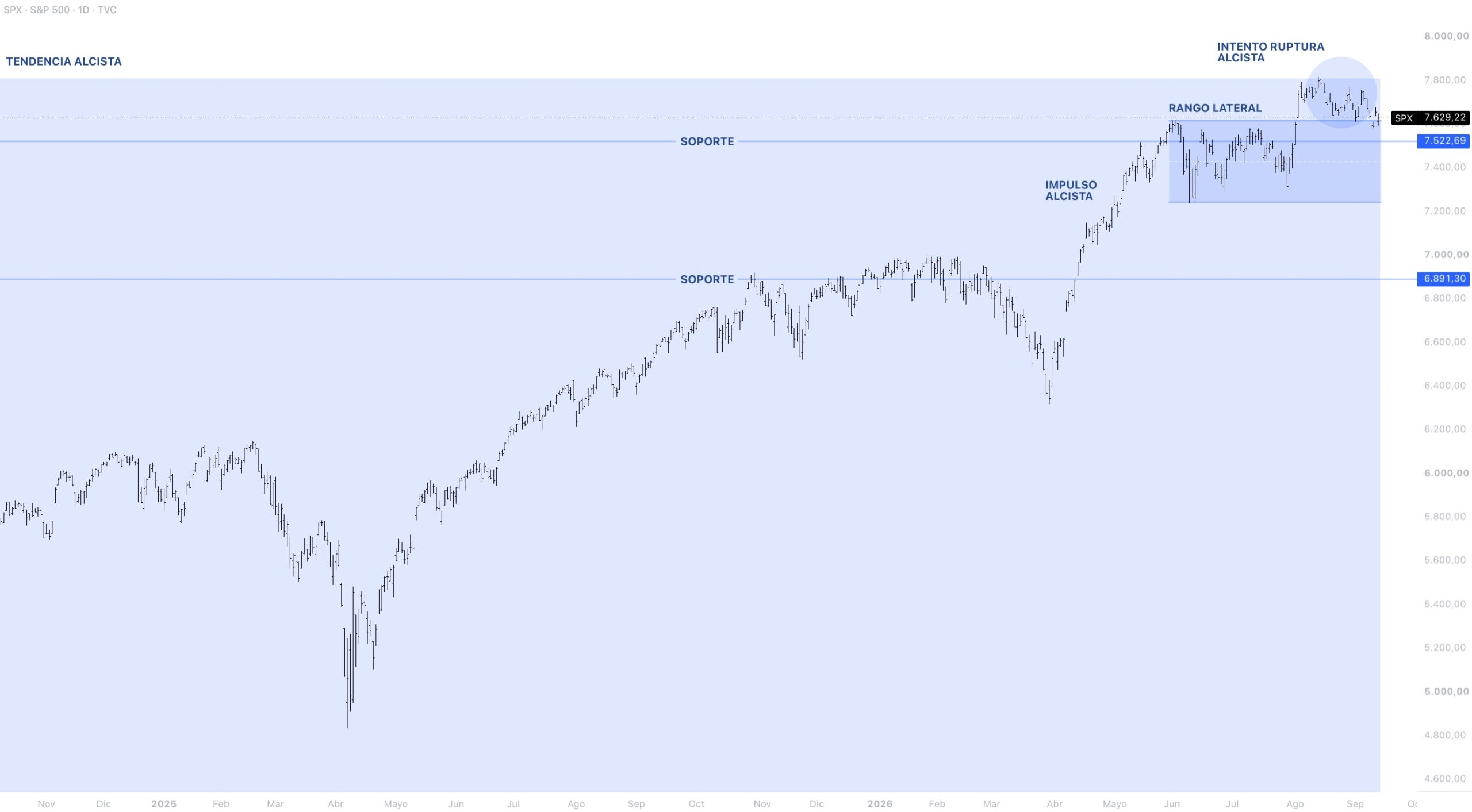 Contexto estructural S&P 500