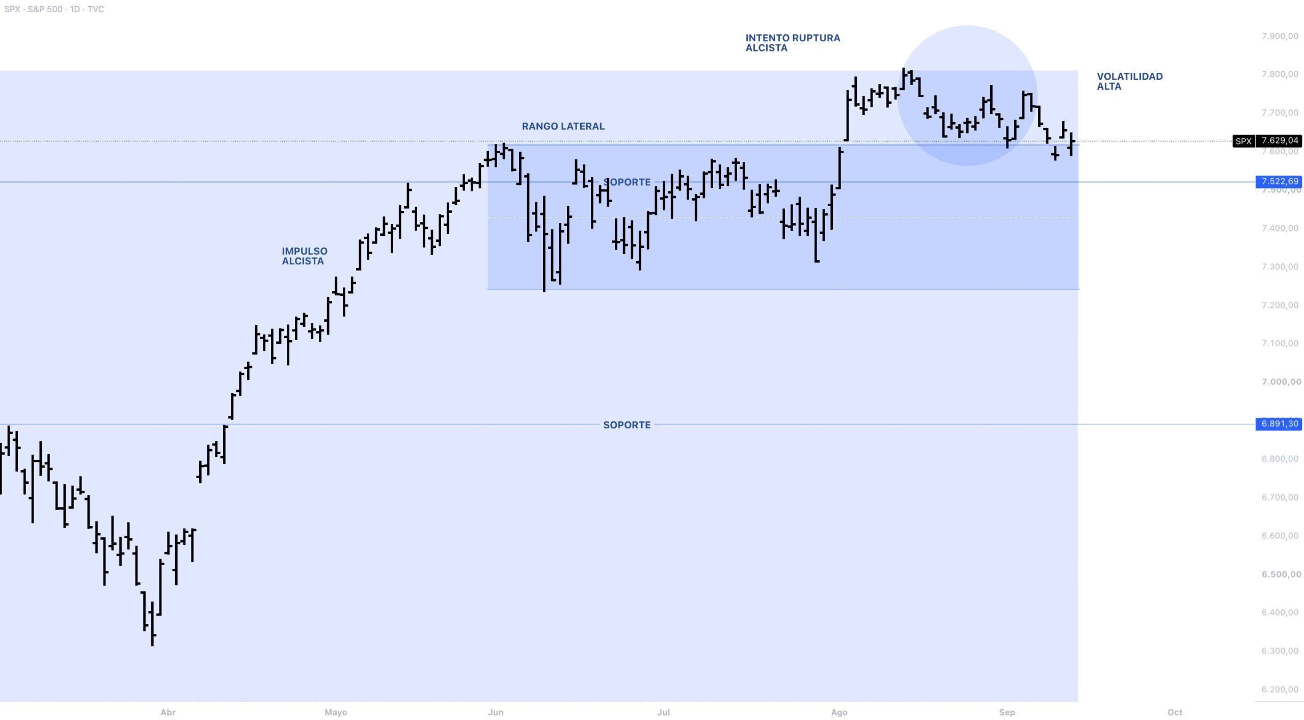 Anatomía del precio S&P 500