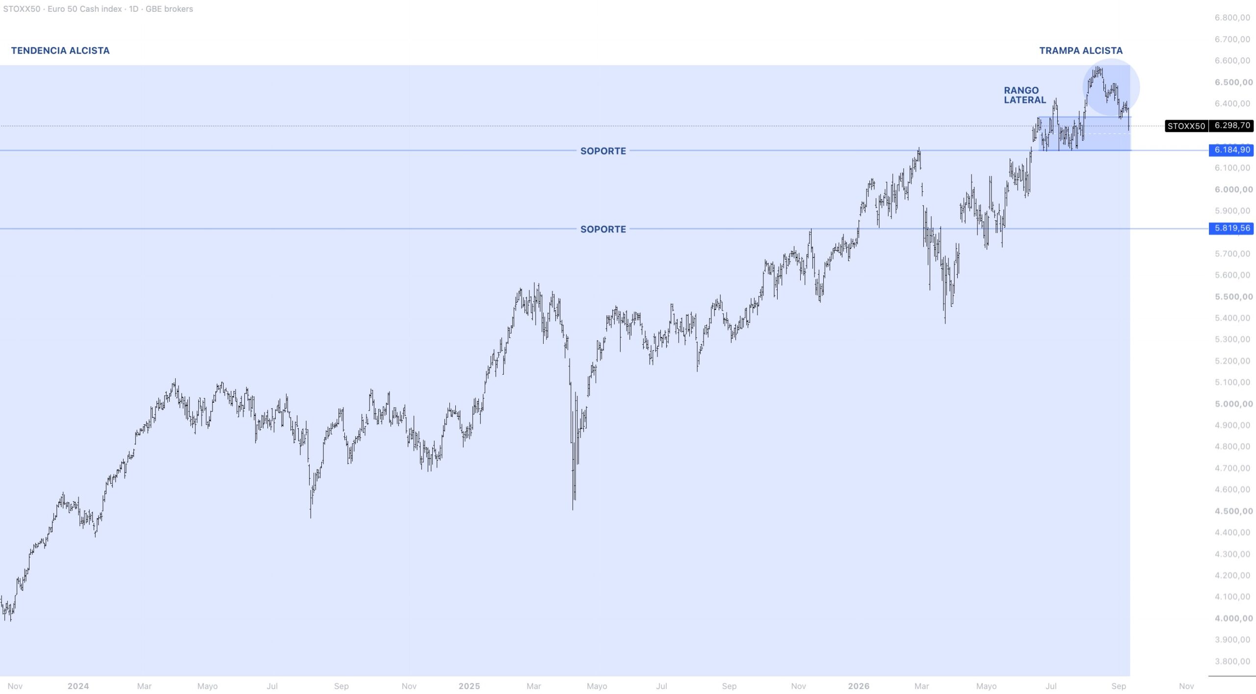 Contexto estructural EUROSTOXX 50