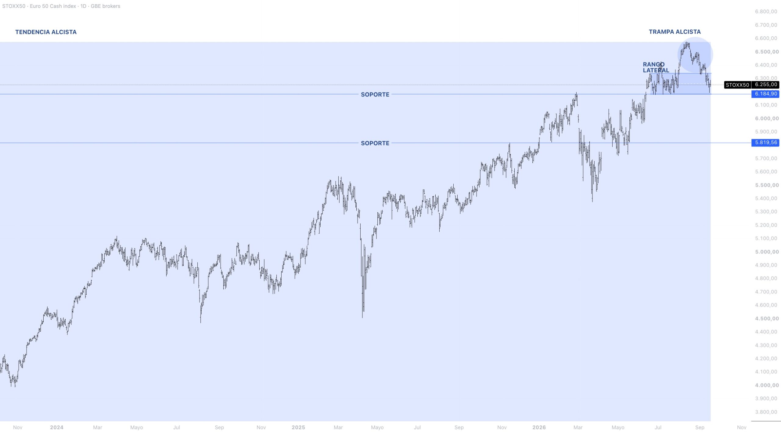 Contexto estructural EUROSTOXX 50